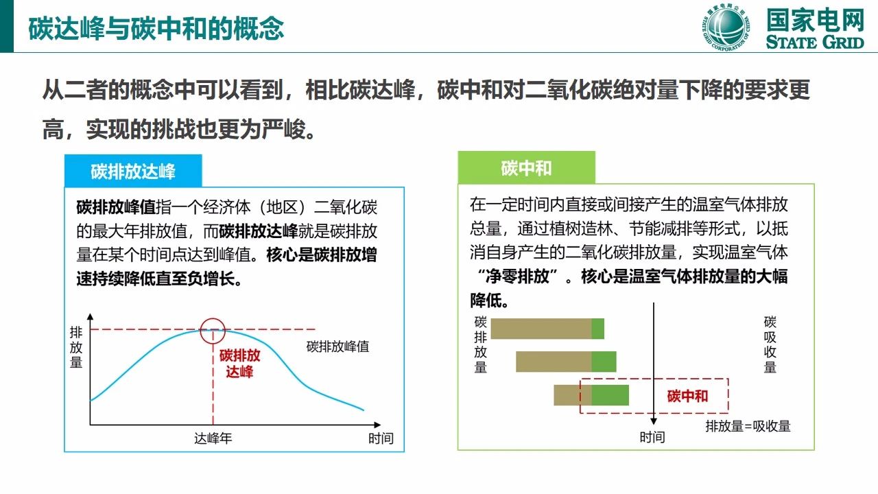 【报告964】碳达峰与碳中和国际政策背景及中国方案(图13)