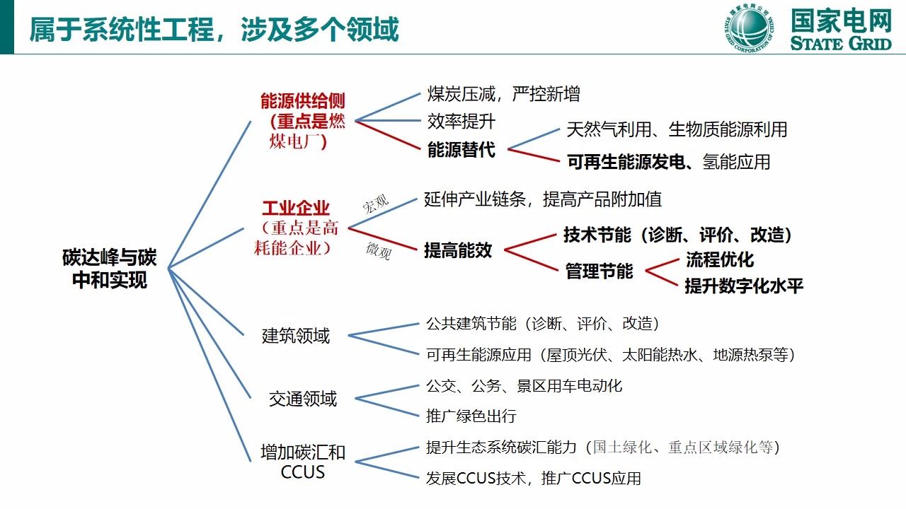 【报告964】碳达峰与碳中和国际政策背景及中国方案(图28)
